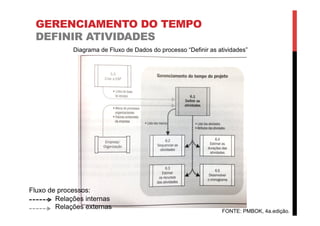 GERENCIAMENTO DO TEMPO
DEFINIR ATIVIDADES
Diagrama de Fluxo de Dados do processo “Definir as atividades”
Relações internas
Relações externas
Fluxo de processos:
FONTE: PMBOK, 4a.edição.
 