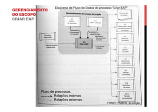 GERENCIAMENTO
DO ESCOPO
CRIAR EAP
Diagrama de Fluxo de Dados do processo “Criar EAP”
Relações internas
Relações externas
Fluxo de processos:
FONTE: PMBOK, 4a.edição.
 