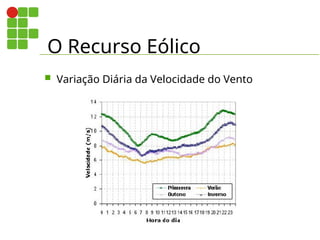 O Recurso Eólico
 Variação Diária da Velocidade do Vento
 