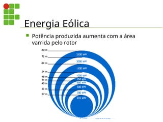 Energia Eólica
 Potência produzida aumenta com a área
varrida pelo rotor
 