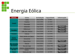 Energia Eólica
 Algumas usinas eólicas instaladas
 