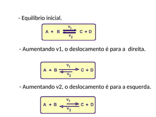 - Equilíbrio inicial.
- Aumentando v1, o deslocamento é para a direita.
- Aumentando v2, o deslocamento é para a esquerda.
 