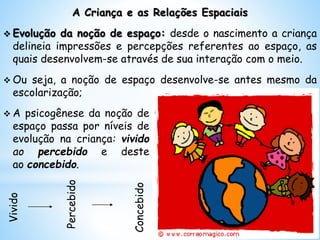 A Criança e as Relações Espaciais
 Evolução da noção de espaço: desde o nascimento a criança
delineia impressões e percepções referentes ao espaço, as
quais desenvolvem-se através de sua interação com o meio.
 Ou seja, a noção de espaço desenvolve-se antes mesmo da
escolarização;
Vivido
Percebido
Concebido
 A psicogênese da noção de
espaço passa por níveis de
evolução na criança: vivido
ao percebido e deste
ao concebido.
 