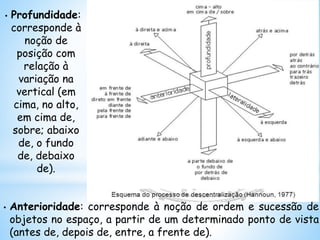 • Anterioridade: corresponde à noção de ordem e sucessão de
objetos no espaço, a partir de um determinado ponto de vista
(antes de, depois de, entre, a frente de).
• Profundidade:
corresponde à
noção de
posição com
relação à
variação na
vertical (em
cima, no alto,
em cima de,
sobre; abaixo
de, o fundo
de, debaixo
de).
 