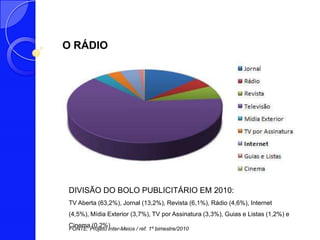 O RÁDIO




DIVISÃO DO BOLO PUBLICITÁRIO EM 2010:
TV Aberta (63,2%), Jornal (13,2%), Revista (6,1%), Rádio (4,6%), Internet
(4,5%), Mídia Exterior (3,7%), TV por Assinatura (3,3%), Guias e Listas (1,2%) e
Cinema (0,2%)
FONTE: Projeto Inter-Meios / ref. 1º bimestre/2010
 