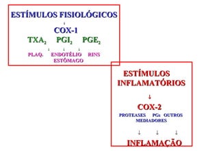 ESTÍMULOSESTÍMULOS
INFLAMATÓRIOSINFLAMATÓRIOS
↓↓
COX-2COX-2
PROTEASES PGs OUTROSPROTEASES PGs OUTROS
MEDIADORESMEDIADORES
↓ ↓ ↓
INFLAMAÇÃOINFLAMAÇÃO
ESTÍMULOS FISIOLÓGICOSESTÍMULOS FISIOLÓGICOS
↓↓
COX-1COX-1
TXATXA22 PGIPGI22 PGEPGE22
↓↓ ↓↓ ↓↓
PLAQ. ENDOTÉLIO RINSPLAQ. ENDOTÉLIO RINS
ESTÔMAGOESTÔMAGO
 