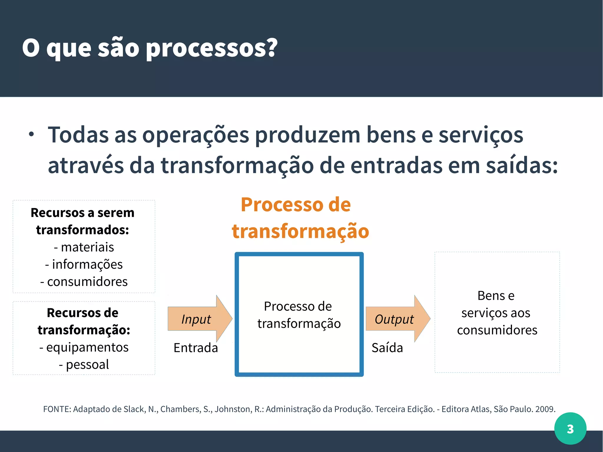 3
O que são processos?
● Todas as operações produzem bens e serviços
através da transformação de entradas em saídas:
Processo de
transformação
Recursos de
transformação:
- equipamentos
- pessoal
Processo de
transformação
Bens e
serviços aos
consumidores
Input Output
FONTE: Adaptado de Slack, N., Chambers, S., Johnston, R.: Administração da Produção. Terceira Edição. - Editora Atlas, São Paulo. 2009.
Entrada Saída
Recursos a serem
transformados:
- materiais
- informações
- consumidores
 