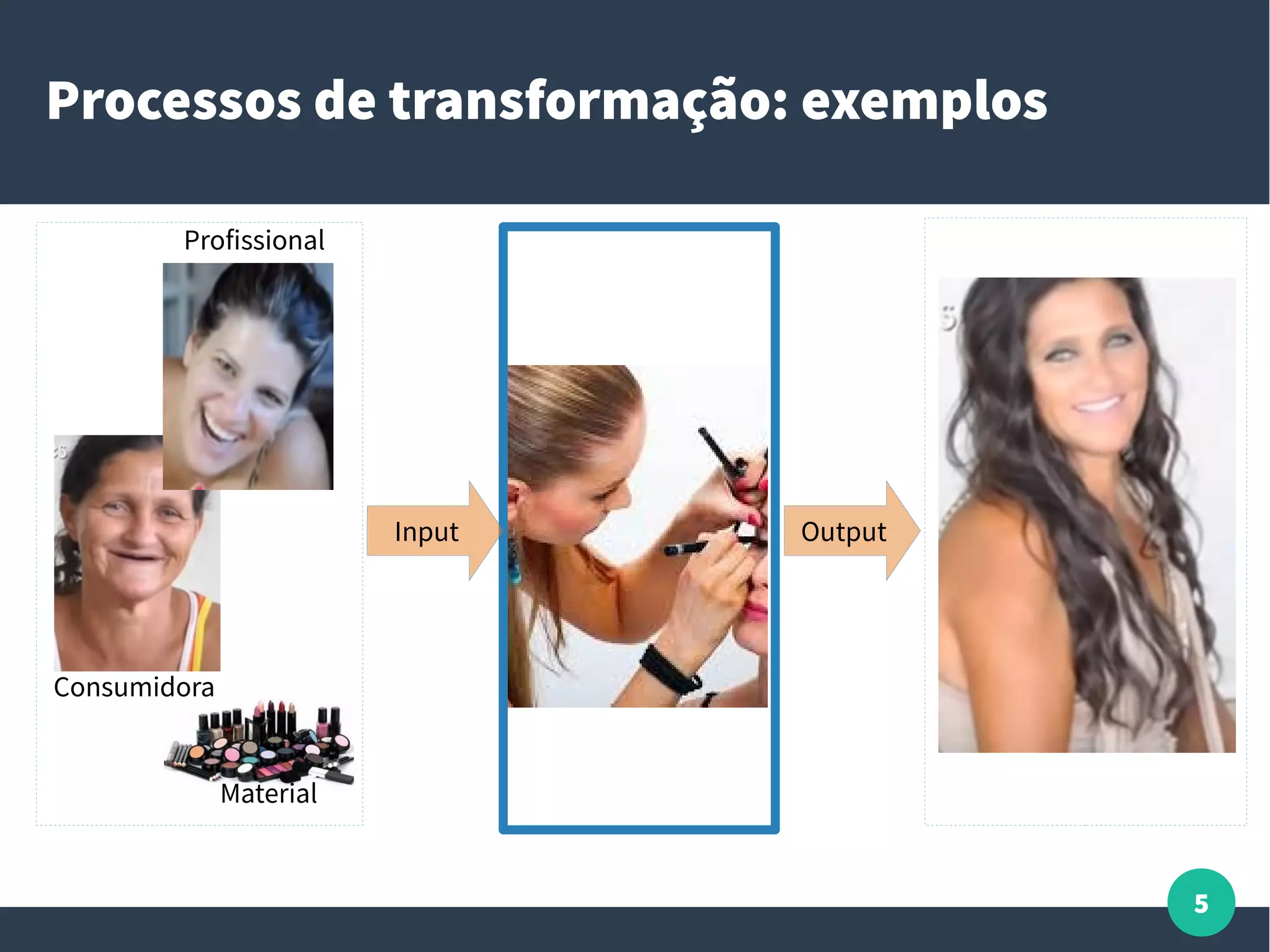 5
Processos de transformação: exemplos
Input Output
Consumidora
Material
Profissional
 