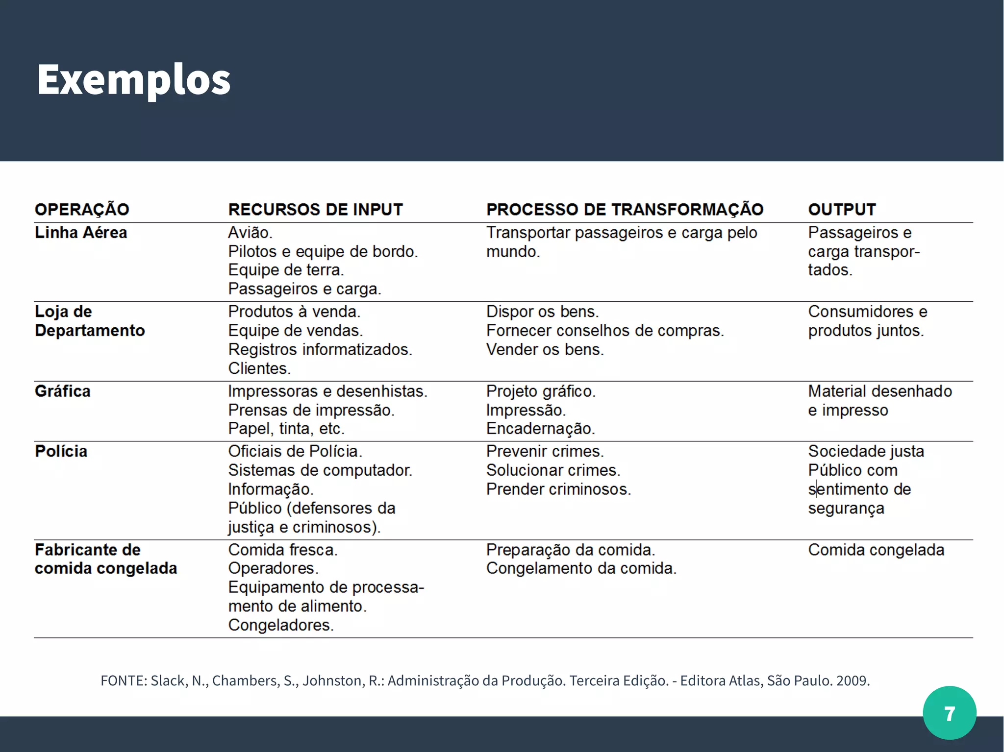 7
Exemplos
FONTE: Slack, N., Chambers, S., Johnston, R.: Administração da Produção. Terceira Edição. - Editora Atlas, São Paulo. 2009.
 