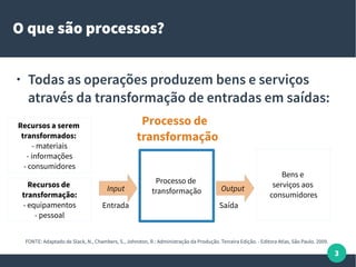 3
O que são processos?
● Todas as operações produzem bens e serviços
através da transformação de entradas em saídas:
Processo de
transformação
Recursos de
transformação:
- equipamentos
- pessoal
Processo de
transformação
Bens e
serviços aos
consumidores
Input Output
FONTE: Adaptado de Slack, N., Chambers, S., Johnston, R.: Administração da Produção. Terceira Edição. - Editora Atlas, São Paulo. 2009.
Entrada Saída
Recursos a serem
transformados:
- materiais
- informações
- consumidores
 