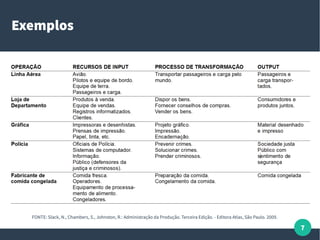 7
Exemplos
FONTE: Slack, N., Chambers, S., Johnston, R.: Administração da Produção. Terceira Edição. - Editora Atlas, São Paulo. 2009.
 