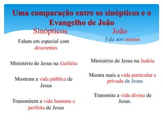 Uma comparação entre os sinópticos e o
Evangelho de João
Falam em especial com
descrentes
Ministério de Jesus na Galiléia
Mostram a vida pública de
Jesus
Transmitem a vida humana e
perfeita de Jesus
Fala aos crentes
Ministério de Jesus na Judéia
Mostra mais a vida particular e
privada de Jesus
Transmite a vida divina de
Jesus.
Sinópticos João
 