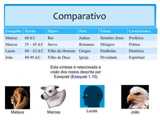 Evangelho Escrito Figura Para Ênfase Característica
Mateus 60 d.C Rei Judeus Sermões Jesus Profética
Marcos 55 – 65 d.C Servo Romanos Milagres Prática
Lucas 60 – 63 d.C Filho do Homem Gregos Parábolas Histórica
João 80-95 d.C Filho de Deus Igreja Divindade Espiritual
Comparativo
Esta síntese é relacionada à
visão dos rostos descrita por
Ezequiel (Ezequiel 1.10)
Mateus Marcos Lucas João
 