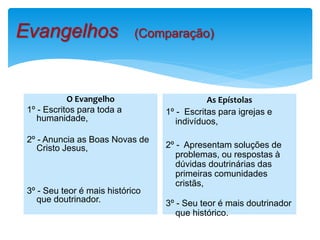 Evangelhos (Comparação)
O Evangelho
1º - Escritos para toda a
humanidade,
2º - Anuncia as Boas Novas de
Cristo Jesus,
3º - Seu teor é mais histórico
que doutrinador.
As Epístolas
1º - Escritas para igrejas e
indivíduos,
2º - Apresentam soluções de
problemas, ou respostas à
dúvidas doutrinárias das
primeiras comunidades
cristãs,
3º - Seu teor é mais doutrinador
que histórico.
 