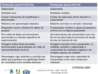 Características de uma Metodologia
Licenciatura em Física - UAB - Aula 04 -
Metodologia doTCC
7
PESQUISA QUANTITATIVA PESQUISA QUALITATIVA
Objetividade Subjetividade
Realidade única Realidades múltiplas
Caráter reducionista, de simplificação e
determinação
Caráter de exploração, estima descobrir e
compreender
Relatório com apresentação estatística Relatório com base na narração e descrição
Pesquisador neutro e distante do objeto de
pesquisa
O pesquisador conhece o espaço da pesquisa e
convive com os objetos pesquisados
Para coleta de dados usa instrumentos
estruturados ou métodos específicos de
experimentação
Usa instrumentos não estruturados, e por isso
faz uso da observação, da entrevista, do estudo
de caso, de histórias de vida
Vantagens: análise direta dos dados,
demonstrações e generalizações em razão da
representatividade numérica
Vantagens: interação entre o pesquisador e a
realidade, considera a subjetividade, a
compreensão de resultados singulares e de
múltiplos aspectos da realidade
Desvantagens: rigor estatístico e precisão dos
dados que prejudicam sua significação. Podem
ser concebidos como verdades absolutas
Desvantagens: exige maior capacidade de
interpretação e leva maior tempo para
realização
(STRIEDER, 2009)
 