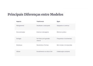 Principais Diferenças entre Modelos
Aspecto Tradicionais Ágeis
Planejamento Detalhado e antecipado Adaptativo e contínuo
Documentação Extensa e abrangente Mínima e prática
Entregas No final ou em grandes
marcos
Frequentes e incrementais
Mudanças Resistentes e formais Bem-vindas e incorporadas
Cliente Envolvimento no início e fim Colaboração constante
 