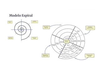 Modelo Espiral
 