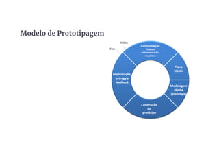 Modelo de Prototipagem
 