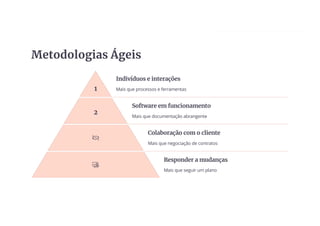 Metodologias Ágeis
1
Indivíduos e interações
Mais que processos e ferramentas
2
Software em funcionamento
Mais que documentação abrangente
Colaboração com o cliente
Mais que negociação de contratos
Responder a mudanças
Mais que seguir um plano
 