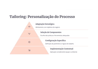 Tailoring: Personalização do Processo
Adaptação Estratégica
Alinhamento com objetivos de negócio
Seleção de Componentes
Escolha das práticas e ferramentas adequadas
Configuração Específica
Definição de parâmetros e regras de trabalho
Implementação Contextual
Aplicação considerando equipe e ambiente
 