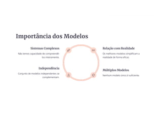 Importância dos Modelos
Sistemas Complexos
Não temos capacidade de compreendê-
los inteiramente.
Relação com Realidade
Os melhores modelos simplificam a
realidade de forma eficaz.
Múltiplos Modelos
Nenhum modelo único é suficiente.
Independência
Conjunto de modelos independentes se
complementam.
 