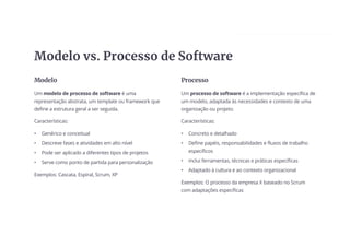 Modelo vs. Processo de Software
Modelo
Um modelo de processo de software é uma
representação abstrata, um template ou framework que
define a estrutura geral a ser seguida.
Características:
• Genérico e conceitual
• Descreve fases e atividades em alto nível
• Pode ser aplicado a diferentes tipos de projetos
• Serve como ponto de partida para personalização
Exemplos: Cascata, Espiral, Scrum, XP
Processo
Um processo de software é a implementação específica de
um modelo, adaptada às necessidades e contexto de uma
organização ou projeto.
Características:
• Concreto e detalhado
• Define papéis, responsabilidades e fluxos de trabalho
específicos
• Inclui ferramentas, técnicas e práticas específicas
• Adaptado à cultura e ao contexto organizacional
Exemplos: O processo da empresa X baseado no Scrum
com adaptações específicas
 