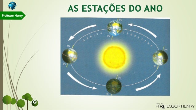Aula 04 Movimento de Translação -As Estações do Ano (sem vídeos)