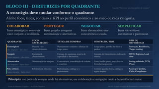 BLOCO III · DIRETRIZES POR QUADRANTE
A estratégia deve mudar conforme o quadrante
Alinhe foco, tática, contrato e KPI ao perfil econômico e ao risco de cada categoria.
COLABORAR
Itens estratégicos: construir
valor conjunto e resiliência.
PROTEGER
Itens gargalo: assegurar
continuidade e alternativas.
NEGOCIAR
Itens alavancados: usar
concorrência e escala.
SIMPLIFICAR
Itens não-críticos:
automatizar e padronizar.
QUADRANTE
FOCO
ESTRATÉGICO
TÁTICA DE COMPRAS CONTRATO / SRM
KPIS DE
REFERÊNCIA
Estratégicos
alto impacto · alto risco
Parceria e co-
desenvolvimento.
Planejamento conjunto e alianças de
longo prazo.
Longo prazo, partilha de riscos e
ganhos.
Inovação, Resiliência,
Target costing
Gargalo
baixo impacto · alto risco
Garantia de
abastecimento.
Estoque de segurança, reserva de
capacidade e alternativas.
Garantia de fornecimento; indexação
seletiva.
OTIF, Ruptura, Lead
time
Alavancados
alto impacto · baixo risco
Maximização da margem. Concorrência, consolidação de volume
e e-auction.
Curto/médio prazo, preço fixo ou
fórmula transparente.
Saving validado, TCO,
Preço
Não-críticos
baixo impacto · baixo risco
Eficiência de processo. Padronização, catálogo e e-
procurement.
Contrato guarda-chuva, catálogo e
regras simples.
Custo por pedido,
Ciclo, Compliance
Princípio: use poder de compra onde há alternativas; use colaboração e mitigação onde a dependência é maior.
Legenda: “Não existe uma única política de compras.”
Gestão de Materiais e Logística I · Prof. Celso Napoleon Aula 04 - O papel estratégico de Procurement e a matriz de Kraljic
 