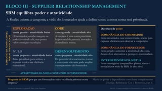 BLOCO III · SUPPLIER RELATIONSHIP MANAGEMENT
SRM equilibra poder e atratividade
A Kraljic orienta a categoria; a visão do fornecedor ajuda a definir como a nossa conta será priorizada.
TAMANHO
DA
NOSSA
CONTA
PARA
O
FORNECEDOR
ALTO
BAIXO
EXPLORAÇÃO
conta grande · atratividade baixa
O fornecedor percebe margem ou
poder favorável a ele, mas pouco
valor estratégico na relação.
CORE
conta grande · atratividade alta
A empresa é uma conta prioritária:
há potencial de parceria, inovação e
dependência mútua.
NULO
conta pequena · atratividade baixa
Baixa prioridade para ambos; a
resposta tende a ser eficiência
transacional.
DESENVOLVIMENTO
conta pequena · atratividade alta
Há potencial de crescimento; tornar
a conta mais relevante pode ampliar
o compromisso do fornecedor.
ATRATIVIDADE DA NOSSA CONTA PARA O FORNECEDOR
BAIXA ALTA
Diretrizes de poder
DOMINÂNCIA DO COMPRADOR
Itens alavancados: usar concorrência e escala para
capturar eficiência sem destruir a competição.
DOMINÂNCIA DO FORNECEDOR
Itens gargalo: aumentar a atratividade da conta,
desenvolver alternativas e proteger a continuidade.
INTERDEPENDÊNCIA MÚTUA
Itens estratégicos: compartilhar planos, riscos e
inovação por meio de SRM de alto nível.
Pergunta de SRM: por que um fornecedor crítico escolheria priorizar nossa
empresa?
Matriz de poder e dependência como lente complementar
à Kraljic. Referência: Cox / Bowersox, cap. 6.
Gestão de Materiais e Logística I · Prof. Celso Napoleon Aula 04 - O papel estratégico de Procurement e a matriz de Kraljic
 