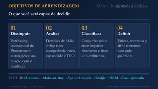 OBJETIVOS DE APRENDIZAGEM
O que você será capaz de decidir
01
Distinguir
Purchasing
transacional de
Procurement
estratégico e sua
relação com o
resultado.
02
Avaliar
Decisões de Make-
or-Buy com
competência, risco,
capacidade e TCO.
03
Classificar
Categorias pelos
eixos impacto
financeiro e risco
de suprimento.
04
Definir
Táticas, contratos e
SRM coerentes
com cada
quadrante.
ROTEIROAlavanca→Make-or-Buy→Spend Analysis→Kraljic + SRM→Caso aplicado
Uma aula orientada à decisão.
Gestão de Materiais e Logística I · Prof. Celso Napoleon Aula 04 - O papel estratégico de Procurement e a matriz de Kraljic
 