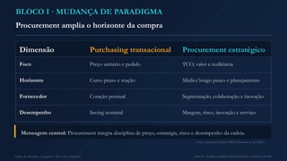 BLOCO I · MUDANÇA DE PARADIGMA
Procurement amplia o horizonte da compra
Dimensão Purchasing transacional Procurement estratégico
Foco Preço unitário e pedido TCO, valor e resiliência
Horizonte Curto prazo e reação Médio/longo prazo e planejamento
Fornecedor Cotação pontual Segmentação, colaboração e inovação
Desempenho Saving nominal Margem, risco, inovação e serviço
Mensagem central: Procurement integra disciplina de preço, estratégia, risco e desempenho da cadeia.
Fonte conceitual: Kraljic (1983); Bowersox et al. (2021).
Gestão de Materiais e Logística I · Prof. Celso Napoleon Aula 04 - O papel estratégico de Procurement e a matriz de Kraljic
 