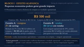 BLOCO I · EFEITO ALAVANCA
Pequenas economias podem gerar grande impacto
O Procurement conecta eficiência de compras ao resultado operacional.
GANHO ADICIONAL DEMONSTRADO
R$ 100 mil
Empresa Alfa · Receita de R$ 10,0 mi · Compras de R$ 5,0 mi · Margem operacional de 10%
Cenário A · compras
2% de saving
Redução de 2% sobre R$ 5,0 milhões em
compras = R$ 100 mil de ganho, antes de
efeitos de qualidade, serviço e resiliência.
Cenário B · vendas
R$ 1,0 mi em vendas
Com margem operacional de 10%, seriam
necessárias R$ 1,0 milhão em vendas adicionais
para gerar os mesmos R$ 100 mil.
Fórmula: vendas incrementais equivalentes = economia em compras ÷ margem operacional.
Leitura gerencial: a economia tende a melhorar diretamente o resultado operacional — e, em muitos contextos,
o EBITDA — quando o custo reduzido é reconhecido acima dessa linha e não há compensações negativas.
Saving de compras pode equivaler a vendas.
Gestão de Materiais e Logística I · Prof. Celso Napoleon Aula 04 - O papel estratégico de Procurement e a matriz de Kraljic
 