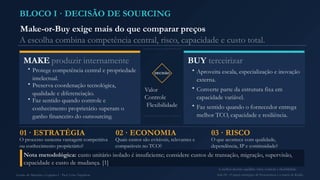 BLOCO I · DECISÃO DE SOURCING
Make-or-Buy exige mais do que comparar preços
A escolha combina competência central, risco, capacidade e custo total.
MAKE produzir internamente
• Protege competência central e propriedade
intelectual.
• Preserva coordenação tecnológica,
qualidade e diferenciação.
• Faz sentido quando controle e
conhecimento proprietário superam o
ganho financeiro do outsourcing.
DECISÃO
Valor
Controle
Flexibilidade
BUY terceirizar
• Aproveita escala, especialização e inovação
externa.
• Converte parte da estrutura fixa em
capacidade variável.
• Faz sentido quando o fornecedor entrega
melhor TCO, capacidade e resiliência.
01 · ESTRATÉGIA
O processo sustenta vantagem competitiva
ou conhecimento proprietário?
02 · ECONOMIA
Quais custos são evitáveis, relevantes e
comparáveis no TCO?
03 · RISCO
O que acontece com qualidade,
dependência, IP e continuidade?
Nota metodológica: custo unitário isolado é insuficiente; considere custos de transação, migração, supervisão,
capacidade e custo de mudança. [1]
A melhor decisão equilibra valor, controle e flexibilidade.
Gestão de Materiais e Logística I · Prof. Celso Napoleon Aula 04 - O papel estratégico de Procurement e a matriz de Kraljic
 
