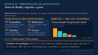 BLOCO II · PREPARAÇÃO QUANTITATIVA
Antes de Kraljic, organize o gasto
Spend Analysis transforma dados dispersos de compras em uma base confiável para priorização, consolidação e
gestão de risco.
SEQUÊNCIA RECOMENDADA
Fornecedores, SKUs, centros
de custo e contratos.
01 Consolidar 02 Padronizar
Descrições, unidades, moedas
e períodos.
03 Calcular
Spend anual por SKU e
concentração por categoria.
04 Cruzar
Gasto, criticidade, mercado
fornecedor e desempenho.
Spendᵢ = Volume anual × Preço unitário
ᵢ ᵢ
PARETO / ABC DE COMPRAS
Concentração de gasto por classe
Visualização didática — calcular os cortes com dados reais.
gasto acumulado
A A B B C itens / SKUs
Cuidado metodológico: 80/15/5 é uma referência didática, não uma regra universal. A
classificação ABC deve ser recalculada para o portfólio e o período analisados.
Legenda: “Primeiro: saber onde e como o dinheiro é gasto.”
Gestão de Materiais e Logística I · Prof. Celso Napoleon Aula 04 - O papel estratégico de Procurement e a matriz de Kraljic
 