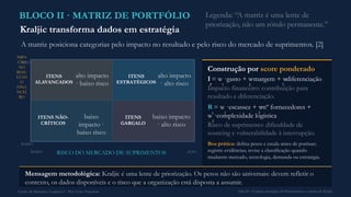 BLOCO II · MATRIZ DE PORTFÓLIO
Kraljic transforma dados em estratégia
A matriz posiciona categorias pelo impacto no resultado e pelo risco do mercado de suprimentos. [2]
IMPA
CTO
NO
RESU
LTAD
O
FINA
NCEI
RO
ALTO
BAIXO
ITENS
ALAVANCADOS
alto impacto
· baixo risco
ITENS
ESTRATÉGICOS
alto impacto
· alto risco
ITENS NÃO-
CRÍTICOS
baixo
impacto ·
baixo risco
ITENS
GARGALO
baixo impacto
· alto risco
RISCO DO MERCADO DE SUPRIMENTOS
BAIXO ALTO
Construção por score ponderado
I
f
= w
1
·gasto + w
2
·margem + w
3
·diferenciação
Impacto financeiro: contribuição para
resultado e diferenciação.
R
s
= w
1
·escassez + w
2
·nº fornecedores +
w
3
·complexidade logística
Risco de suprimento: dificuldade de
sourcing e vulnerabilidade à interrupção.
Boa prática: defina pesos e escala antes de pontuar;
registre evidências; revise a classificação quando
mudarem mercado, tecnologia, demanda ou estratégia.
Mensagem metodológica: Kraljic é uma lente de priorização. Os pesos não são universais: devem refletir o
contexto, os dados disponíveis e o risco que a organização está disposta a assumir.
Legenda: “A matriz é uma lente de
priorização, não um rótulo permanente.”
Gestão de Materiais e Logística I · Prof. Celso Napoleon Aula 04 - O papel estratégico de Procurement e a matriz de Kraljic
 