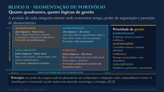 BLOCO II · SEGMENTAÇÃO DE PORTFÓLIO
Quatro quadrantes, quatro lógicas de gestão
A posição de cada categoria orienta onde concentrar tempo, poder de negociação e proteção
de abastecimento.
ALAVANCADOS
alto impacto · baixo risco
Alto volume financeiro, mercado
competitivo e alternativas disponíveis.
Exemplo: aço padronizado.
ESTRATÉGICOS
alto impacto · alto risco
Alta dependência, especificação crítica e
forte efeito sobre valor ou operação.
Exemplo: chip customizado.
NÃO-CRÍTICOS
baixo impacto · baixo risco
Baixo valor relativo, oferta ampla e alto
esforço administrativo.
Exemplo: material de escritório.
GARGALO
baixo impacto · alto risco
Baixo valor financeiro, mas a falta pode
interromper a operação.
Exemplo: componente exclusivo de
fornecedor único.
IMPACTO
NO
RESULTADO
RISCO DO MERCADO DE SUPRIMENTOS
ALTO
BAIXO
BAIXO ALTO
Prioridade de gestão
ESTRATÉGICOS
Colaborar, inovar e construir
resiliência.
ALAVANCADOS
Consolidar volume e capturar
eficiência.
GARGALO
Proteger continuidade e criar
alternativas.
NÃO-CRÍTICOS
Simplificar, padronizar e automatizar.
Princípio: use poder de compra onde há alternativas; use colaboração e mitigação onde a dependência é maior. A
classificação é contextual e pode mudar com mercado, tecnologia e estratégia. [2] [3]
Gestão de Materiais e Logística I · Prof. Celso Napoleon Aula 04 - O papel estratégico de Procurement e a matriz de Kraljic
 