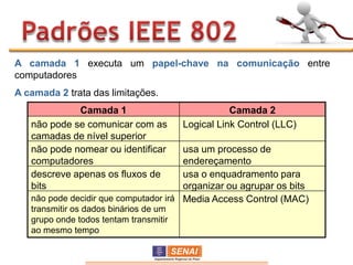 A camada 1 executa um papel-chave na comunicação entre
computadores
A camada 2 trata das limitações.
             Camada 1                              Camada 2
   não pode se comunicar com as         Logical Link Control (LLC)
   camadas de nível superior
   não pode nomear ou identificar      usa um processo de
   computadores                        endereçamento
   descreve apenas os fluxos de        usa o enquadramento para
   bits                                organizar ou agrupar os bits
   não pode decidir que computador irá Media Access Control (MAC)
   transmitir os dados binários de um
   grupo onde todos tentam transmitir
   ao mesmo tempo
 