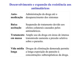 Auto-
medicação
Administração da droga até o
desaparecimento dos sintomas
Baixa
aceitação
Suspensão do tratamento devido aos
efeitos colaterais causados pelos
antimaláricos.
Tratamento
em massa
Amplo uso da droga em áreas de intensa
transmissão aumenta a pressão seletiva
sobre o parasito.
Vida média
longa
Drogas de eliminação demorada permite
a longa exposição do parasito à
concentrações subterapêuticas da droga.
Desenvolvimento e expansão da resistência aos
antimaláricos
 