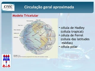 Circulação geral aproximada 
Modelo Tricelular 
• célula de Hadley 
(célula tropical) 
• célula de Ferrel 
(célula das latitudes 
médias) 
• célula polar 
 