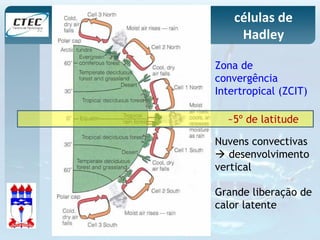 células de 
Hadley 
Zona de 
convergência 
Intertropical (ZCIT) 
~5º de latitude 
Nuvens convectivas 
 desenvolvimento 
vertical 
Grande liberação de 
calor latente 
 