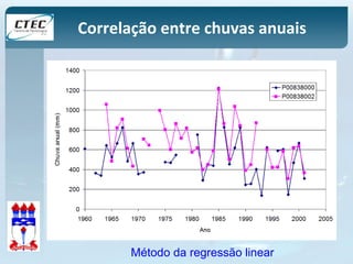 Correlação entre chuvas anuais 
Método da regressão linear 
 