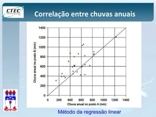 Correlação entre chuvas anuais 
Método da regressão linear 
 