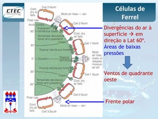 Células de 
Ferrel 
Divergências do ar à 
superfície  em 
direção a Lat 60º. 
Áreas de baixas 
pressões 
Ventos de quadrante 
oeste 
Frente polar 
 