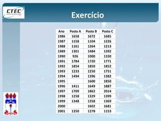 Exercício 
Ano Posto A Posto B Posto C 
1986 1658 1672 1685 
1987 1158 1104 1226 
1988 1161 1264 1213 
1989 1301 1484 1392 
1990 926 1000 1330 
1991 1784 1720 1771 
1992 1854 1850 1852 
1993 1233 1250 1751 
1994 1494 1396 1382 
1995 1600 1850 
1996 1411 1649 1887 
1997 1709 1862 2014 
1998 1258 1329 1399 
1999 1348 1358 1369 
2000 1602 1681 
2001 1350 1278 1153 
 