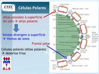 Células Polares 
Altas pressões à superfície 
do solo  altas polares 
Ventos divergem à superfície 
 Ventos de leste 
Frente polar 
Células polares (Altas polares) 
 desertos frios 
 