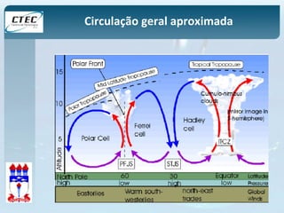 Circulação geral aproximada 
 