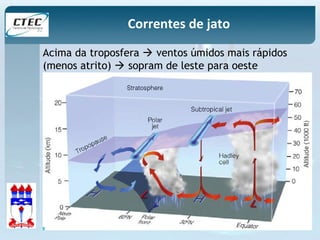 Correntes de jato 
Acima da troposfera  ventos úmidos mais rápidos 
(menos atrito)  sopram de leste para oeste 
 