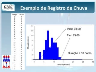 Exemplo de Registro de Chuva 
Tempo Chuva 
0 0 
1 0 
2 0 
3 3 
4 0 
5 4 
6 8 
7 12 
8 5 
9 9 
10 7 
11 7 
12 5 
13 1 
14 0 
15 0 
16 0 
17 0 
18 0 
19 0 
20 0 
21 0 
22 0 
23 0 
24 0 
Início 03:00 
Fim: 13:00 
Duração = 10 horas 
 