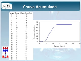 Chuva Acumulada 
Tempo Chuva Chuva Acumulada 
0 0 0 
1 0 0 
2 0 0 
3 3 3 
4 0 3 
5 4 7 
6 8 15 
7 12 27 
8 5 32 
9 9 41 
10 7 48 
11 7 55 
12 5 60 
13 1 61 
14 0 61 
15 0 61 
16 0 61 
17 0 61 
18 0 61 
19 0 61 
20 0 61 
21 0 61 
22 0 61 
23 0 61 
24 0 61 
 