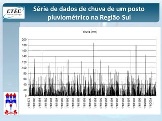 Série de dados de chuva de um posto 
pluviométrico na Região Sul 
 